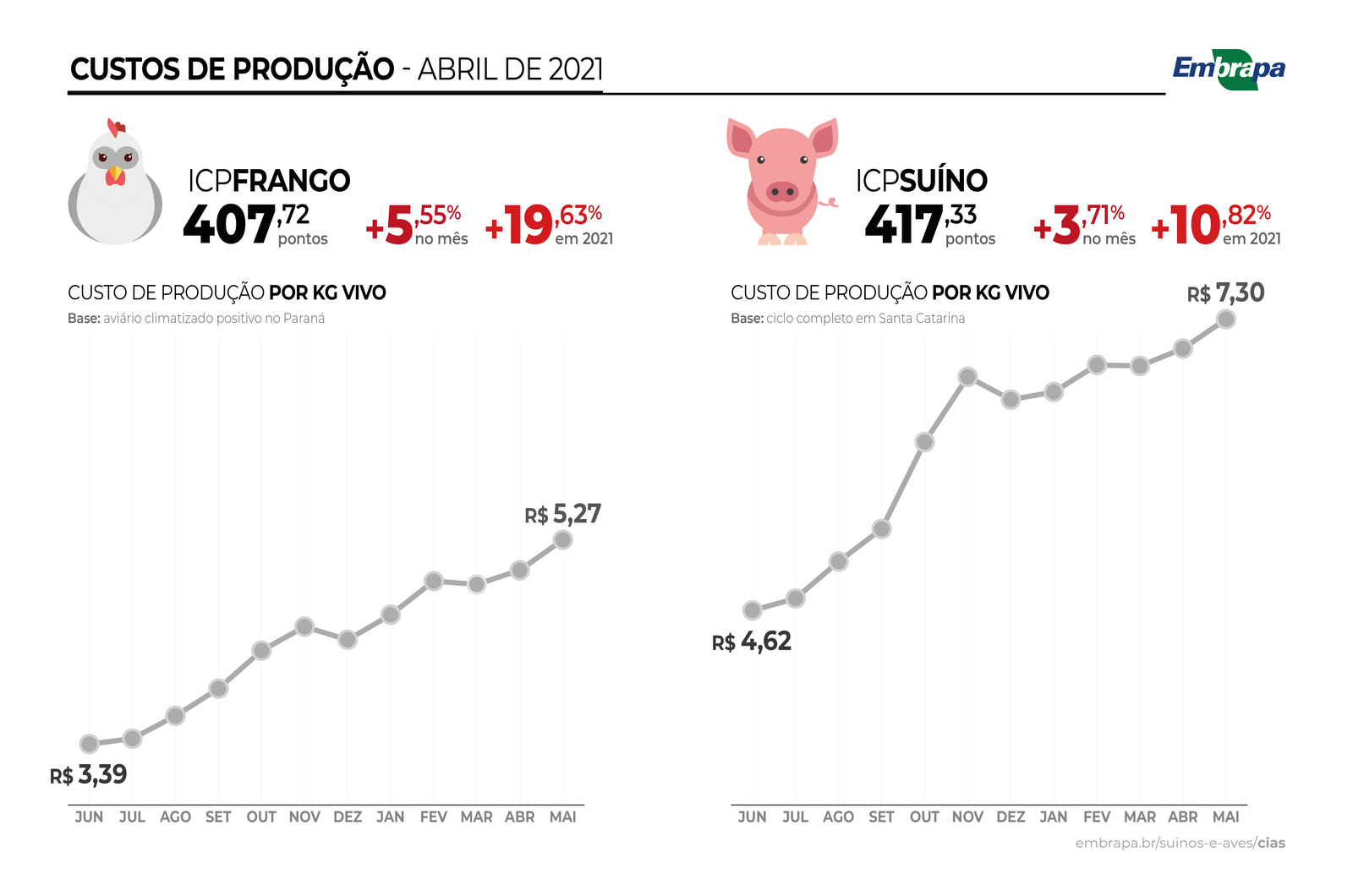 Aumentos semelhantes ocorreram nos anos de 2017 (17,61%), 2016 (16,56%) e 2012 (16,23%).