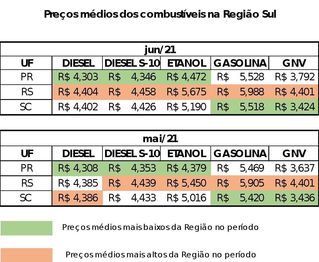 Preço do combustível cresceu 23% quando comparado a janeiro e foi comercializado a R$ 5,678 na primeira quinzena de junho